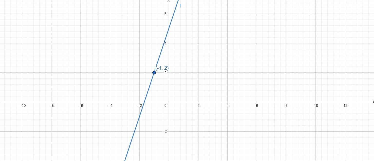 Point Slope Form Calculator