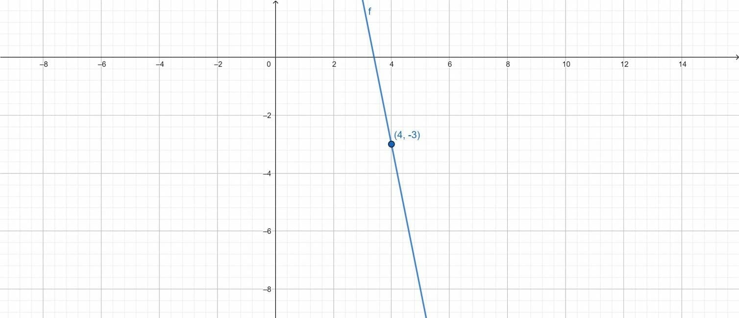 Point Slope Form Calculator