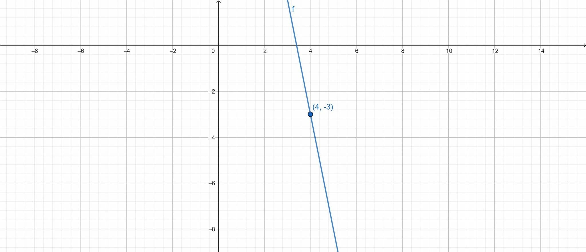 Point Slope Form Calculator