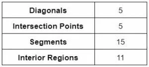 polygon diagonals table example 1