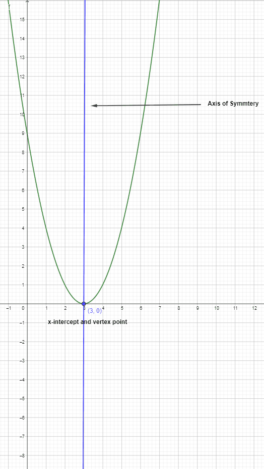 practice question 1