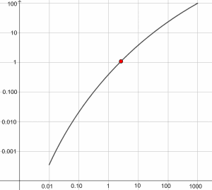 range vs energy graph