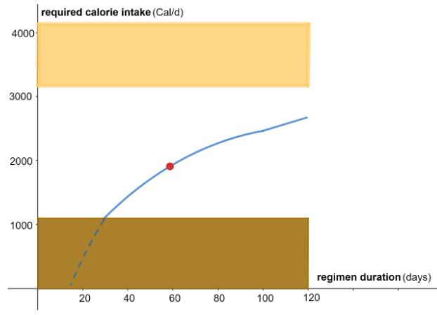 required calorie intake vs regimen duration