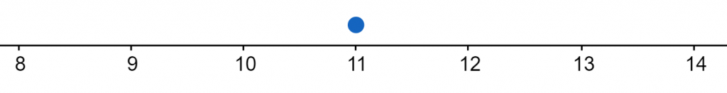 rsa number line example 1