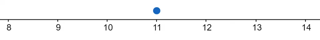 rsa number line example 1