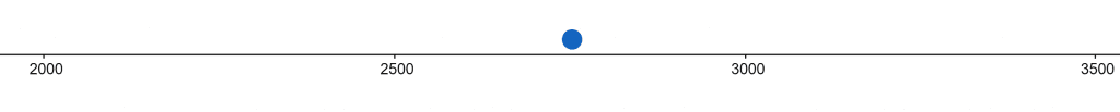 rsa number line example 2