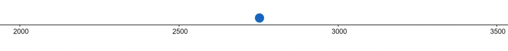 rsa number line example 2