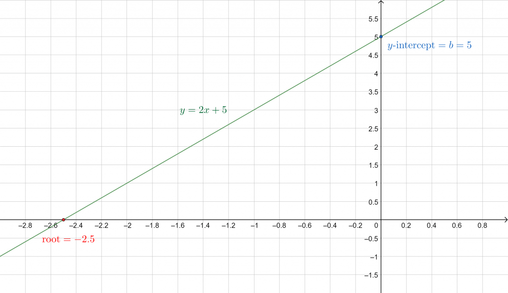 slope intercept form example 1