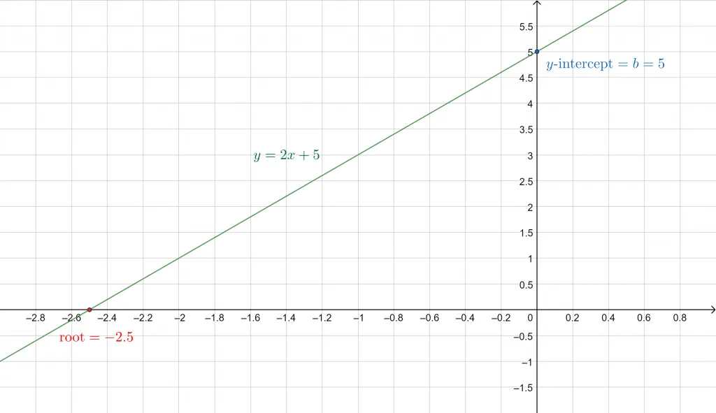 slope intercept form example 1