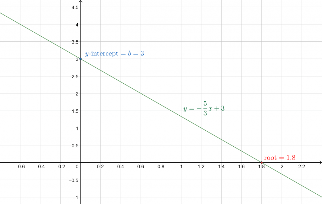 slope intercept form example 2