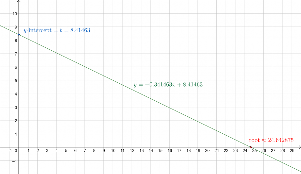 slope intercept form example 3