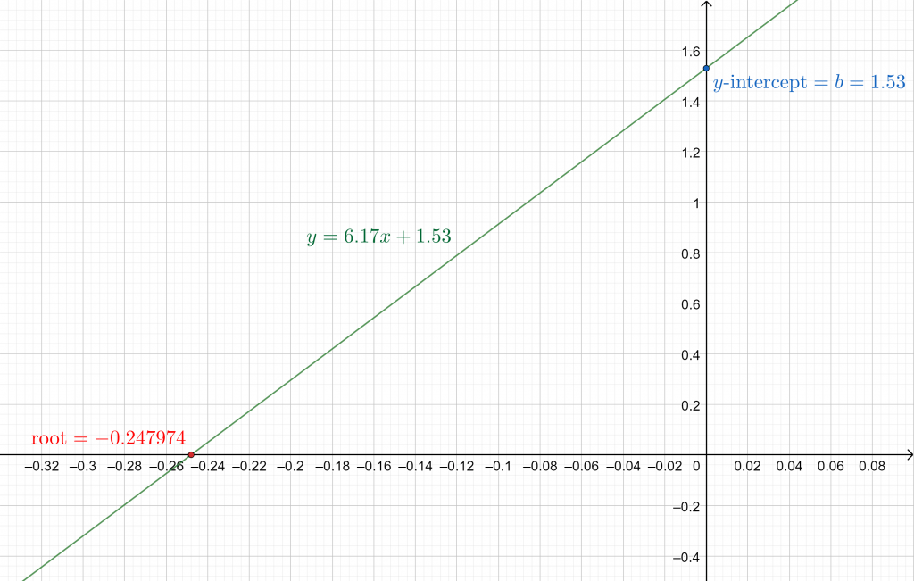 slope intercept form mock example