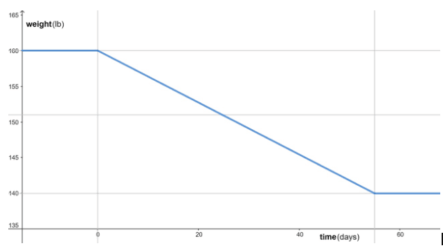 weight loss progress