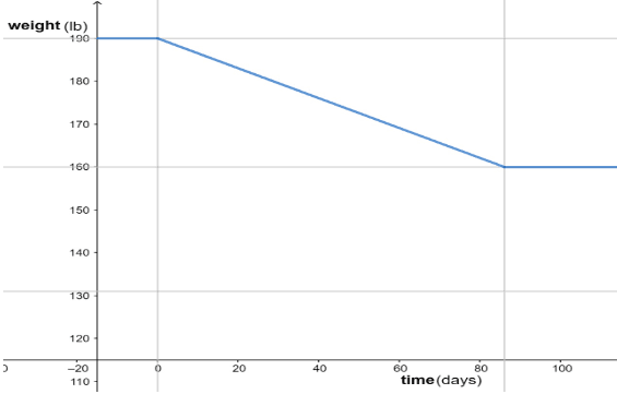 weight loss progress