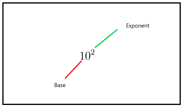 Exponential form