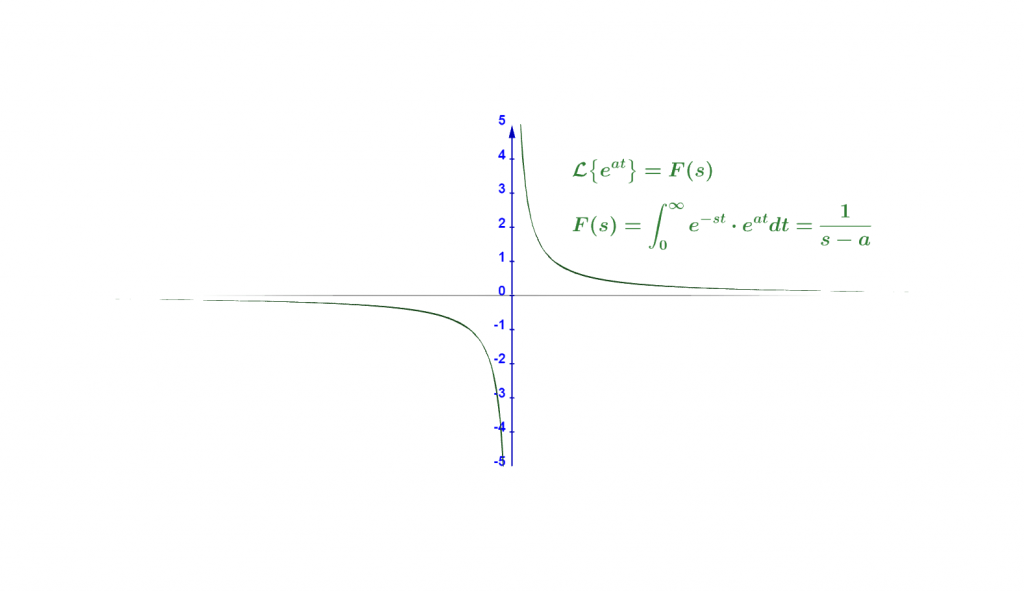 Laplace transform example side view