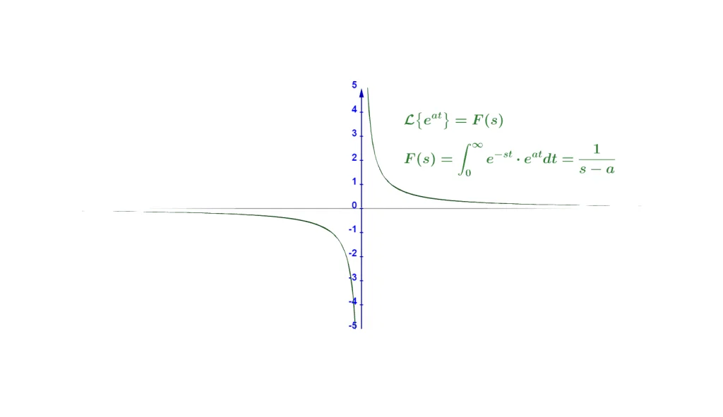 Laplace transform example side view