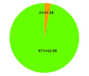 3% Of 35 Of