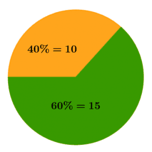 Percent of Percent of