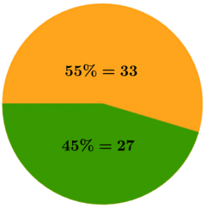 Percent of