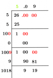 Square root of Square root of