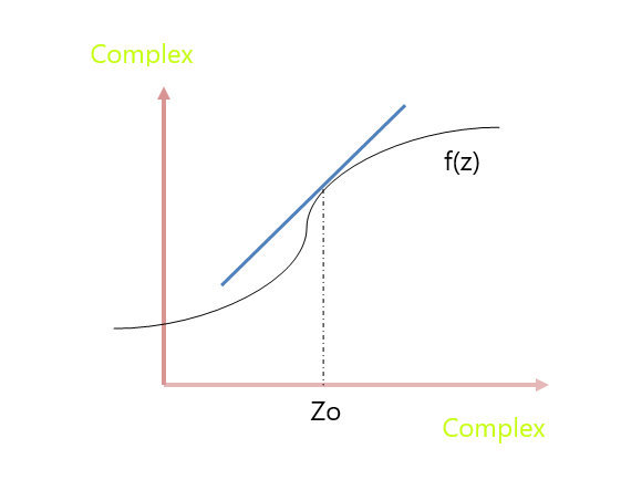 Complex derivative