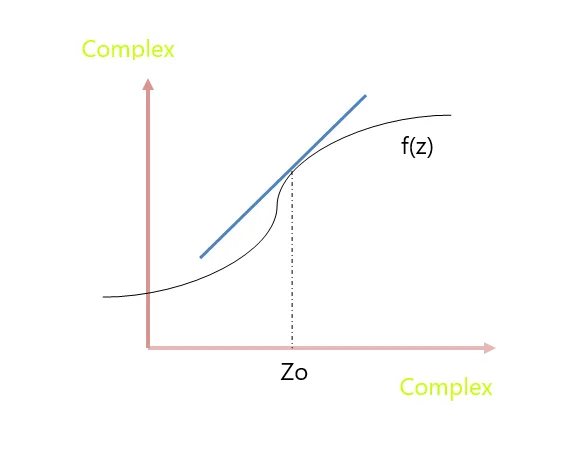 Complex derivative