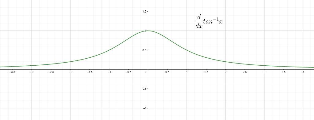 Derivative of tan inverse x