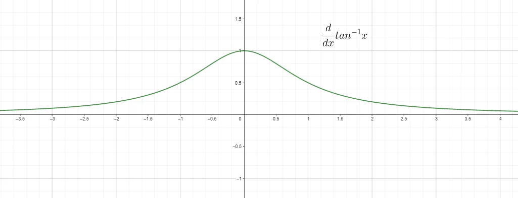 Derivative of tan inverse x Derivative of tan inverse x