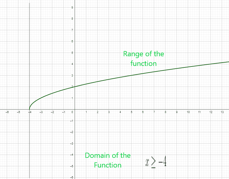 Domain and range of the function graph