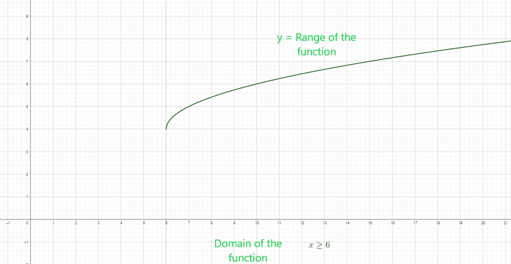 Domain and range of the function graph