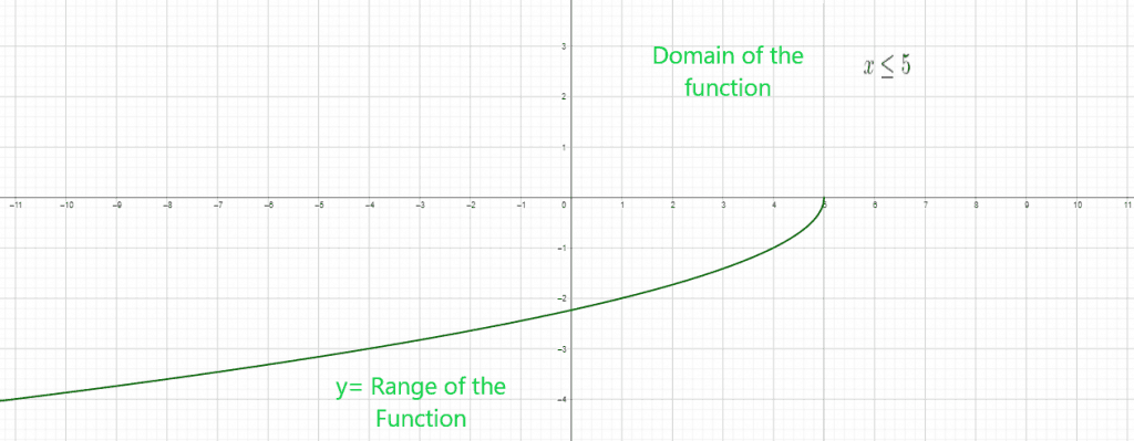 Domain and range of the function graph