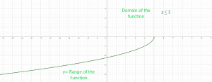 Domain and Range of Radical Functions: Explanation and Examples