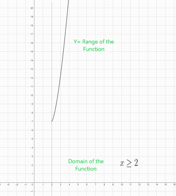 Domain and Range of Radical Functions Explanation and Examples The
