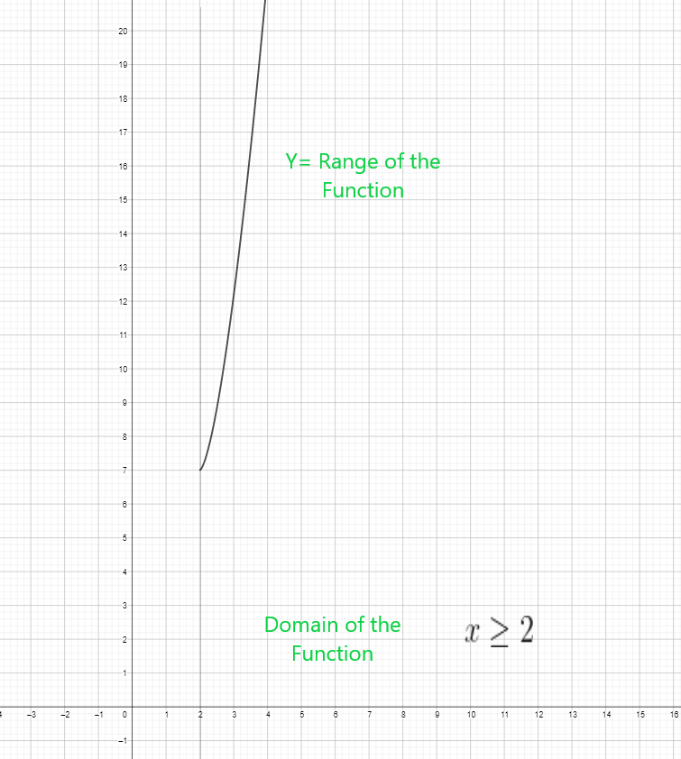 Domain and range of the function graph