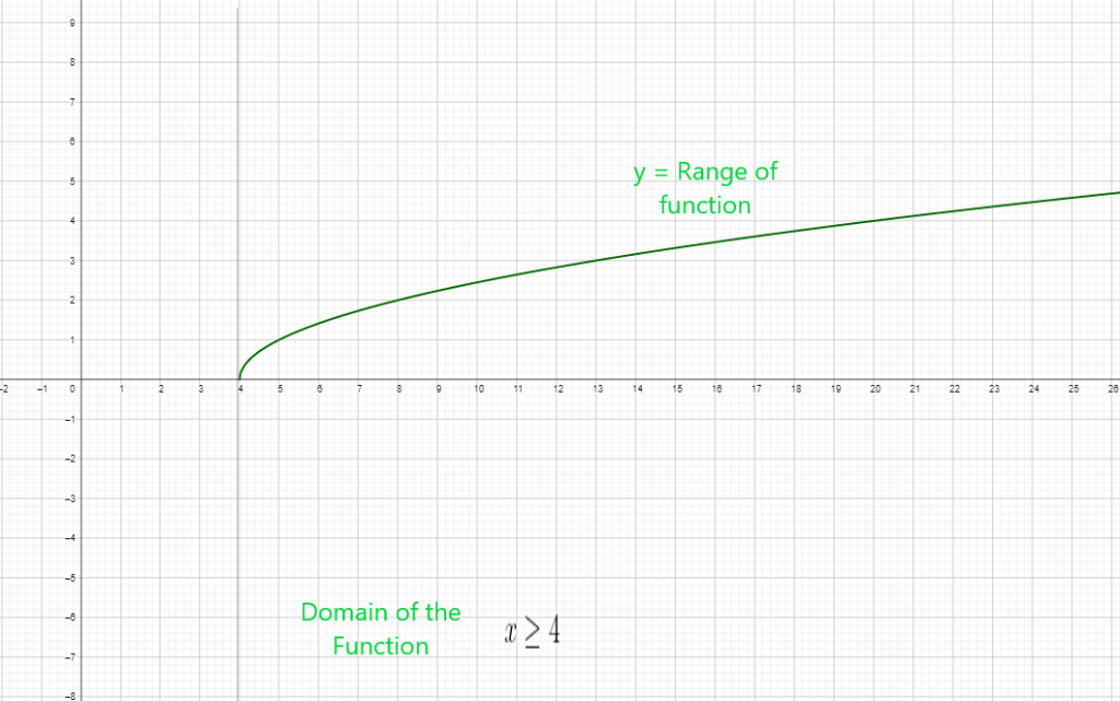Domain and range of the function graph