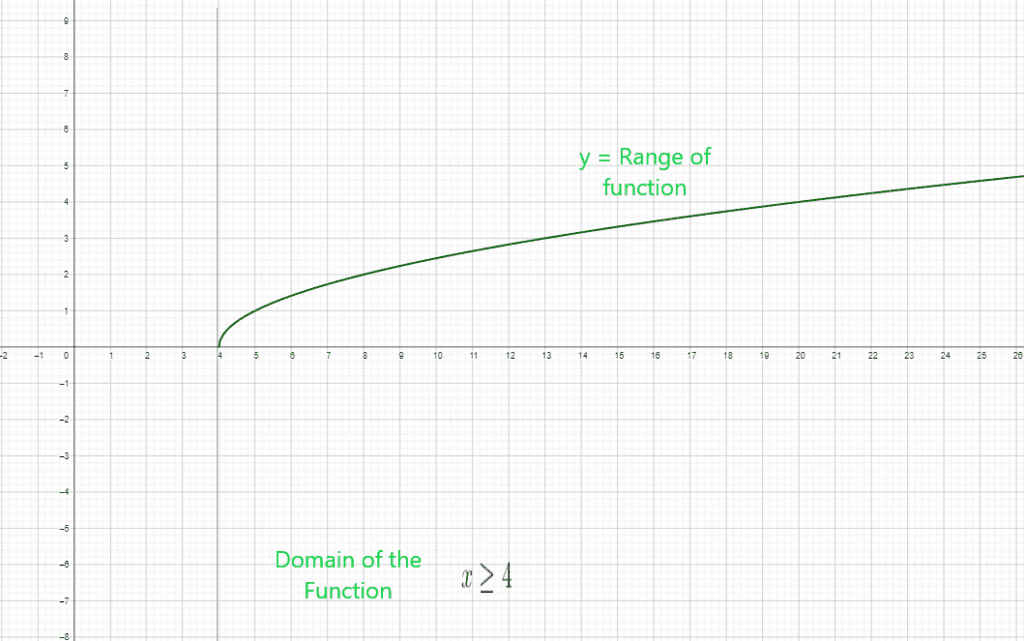 Domain and range of the function graph