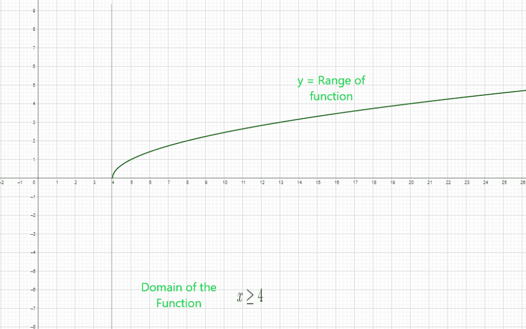 Domain and Range of Radical Functions: Explanation and Examples - The ...