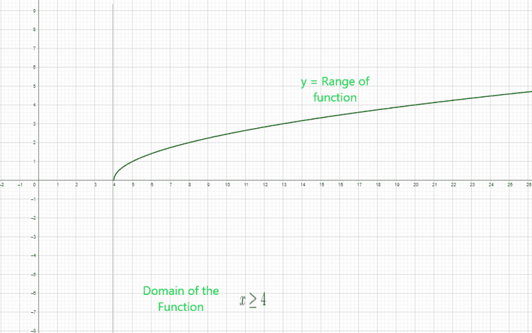 Domain and Range of Radical Functions: Explanation and Examples - The ... image.
