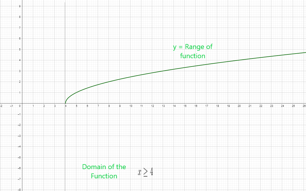 Domain and Range of Radical Functions: Explanation and Examples - The ...