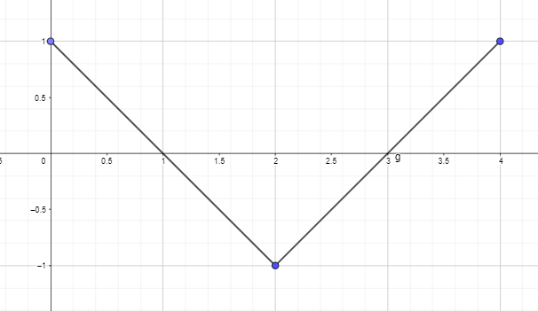 Example graph question