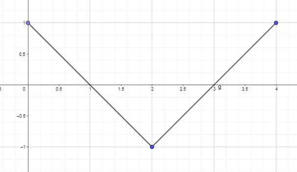 Example graph question