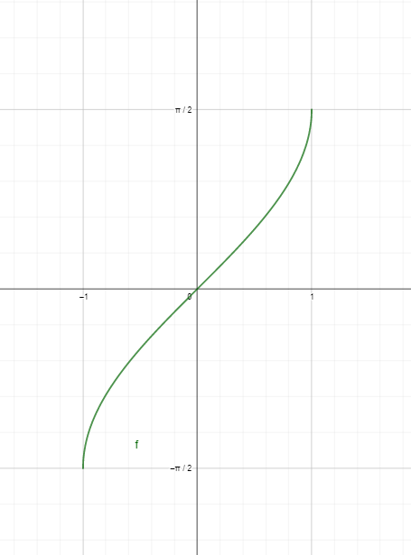 Graph of sin inverse x