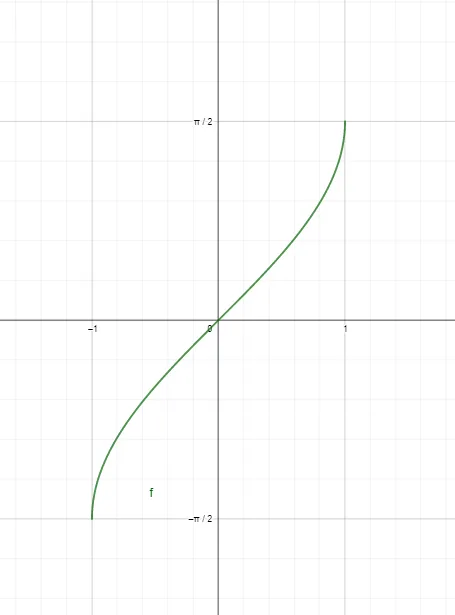 Graph of sin inverse x