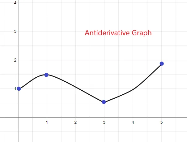 Practice question graph