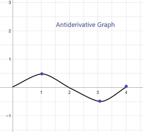 Practice question graph