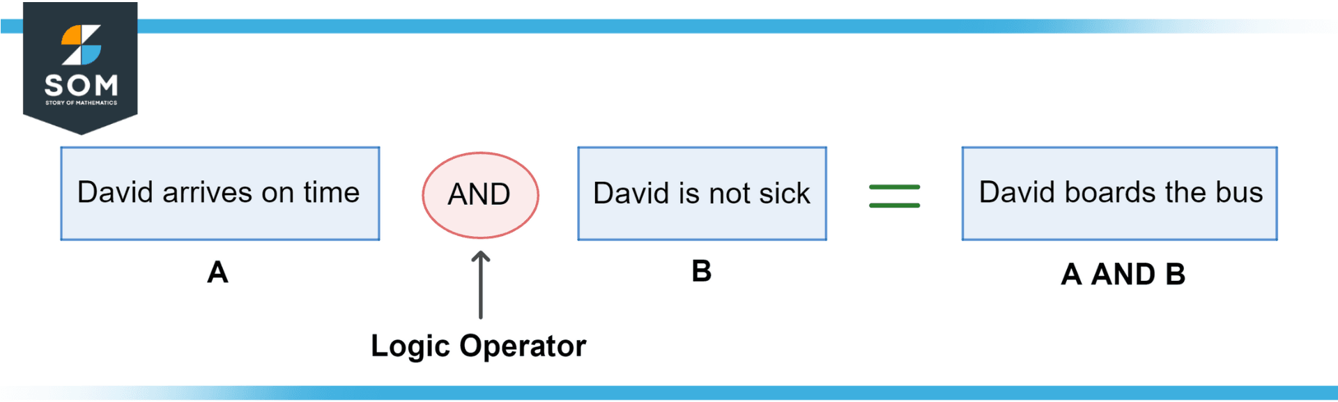 A boolean model for david boarding a school bus