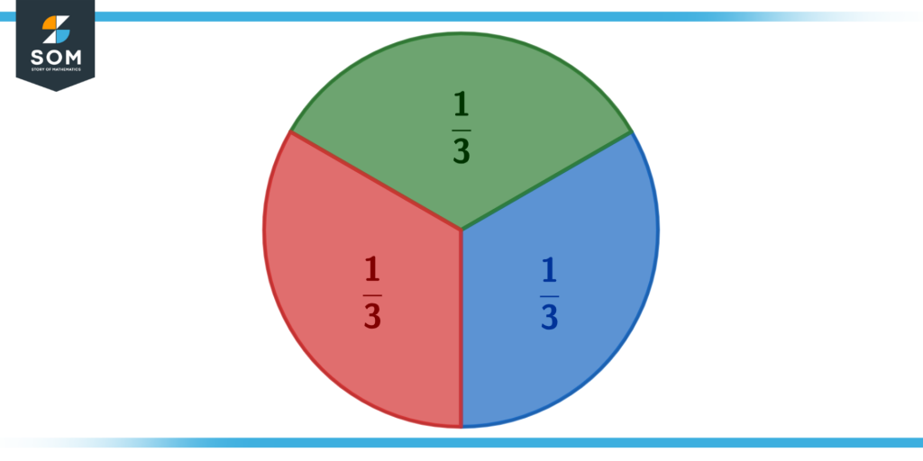 Un círculo completo dividido en tres sectores iguales.