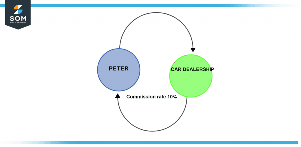 A graphic breakdown of the ten percent commission