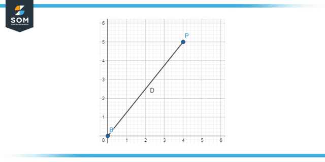 A line on a 2D graph with two axes